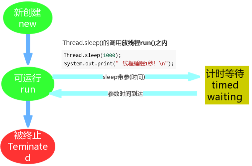 Timed Waiting 线程状态图.png