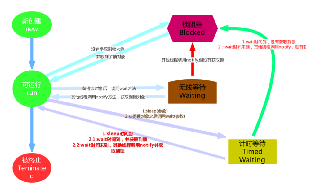 线程状态总详情.png