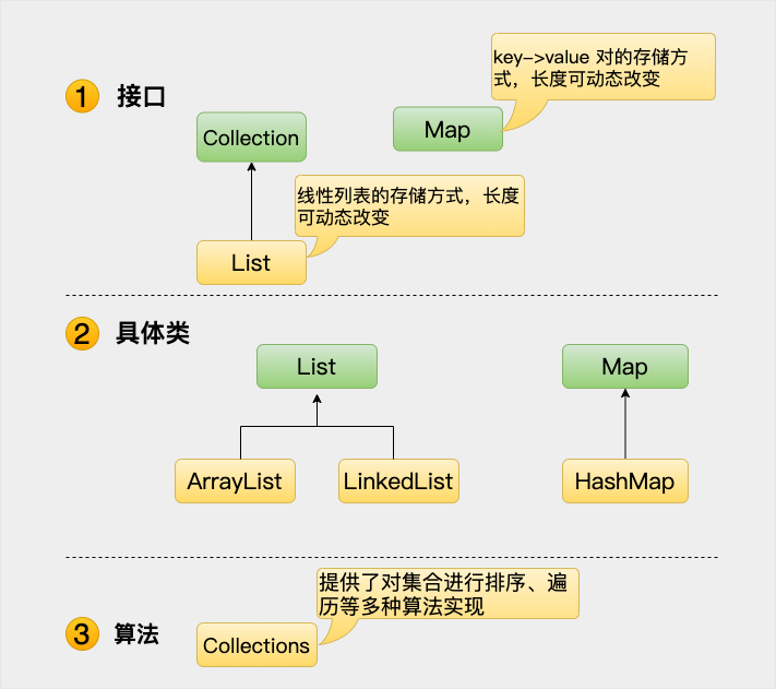 Java 集合框架 - 图3