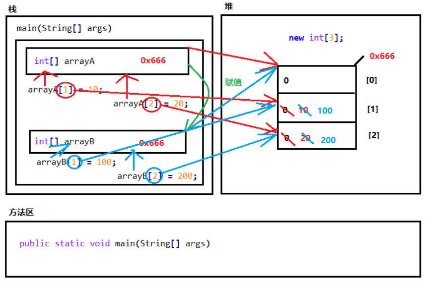 两个变量指向一个数组.png