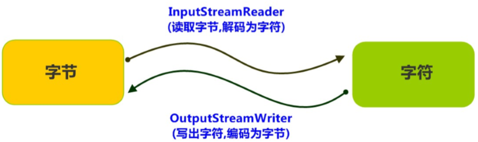 转换流是字节与字符间的桥梁.png