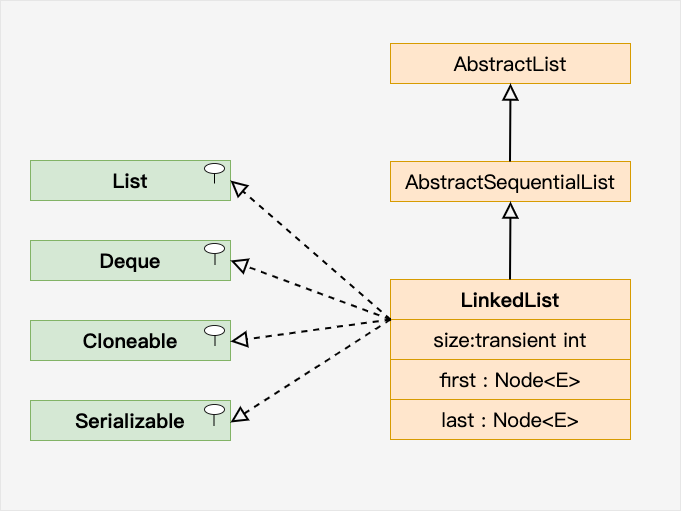 Java LinkedList - 图6