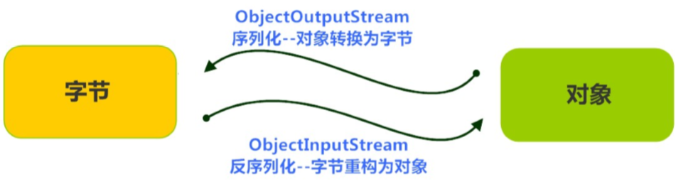 序列化.png
