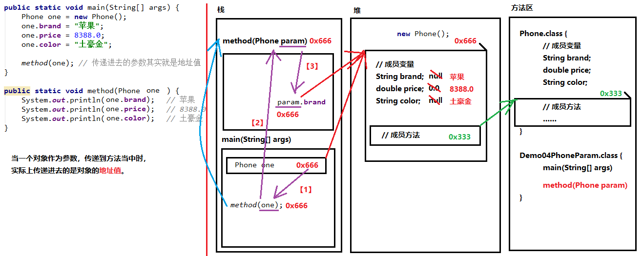 使用对象类型作为方法的参数.png