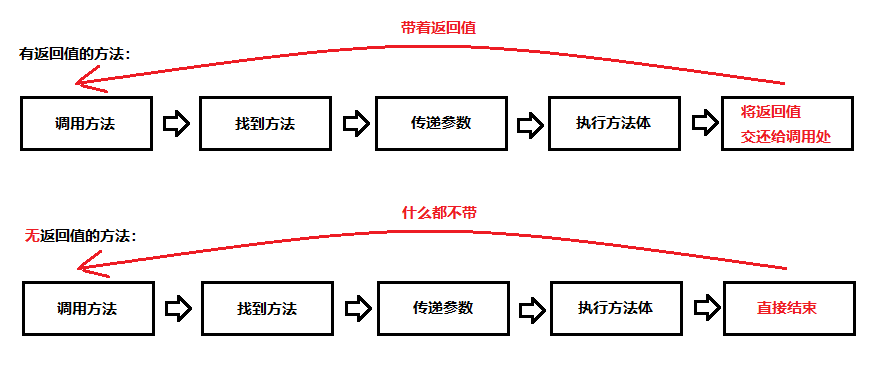 方法返回值的有无.png