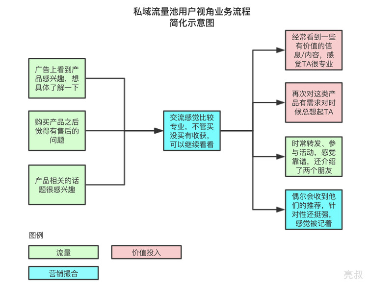 什么样的产品适合建设私域流量池？ - 图3