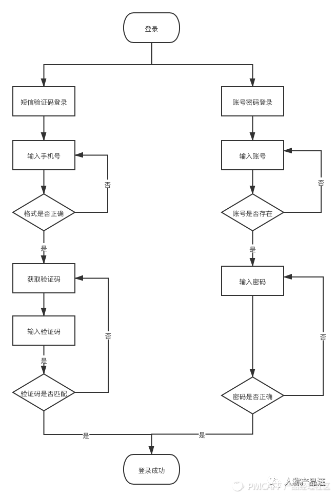 产品经理常用思维模型以及流程图 - 图7