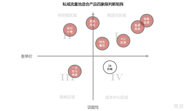什么样的产品适合建设私域流量池？ - 图5