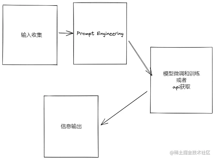 手把手教你开发Chatgpt应用 - 图4