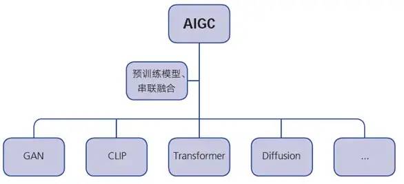 腾讯发布AIGC发展趋势报告|64页PDF下载 - 图1