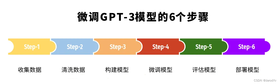 利用GPT-3 Fine-tunes训练专属语言模型 - 图4