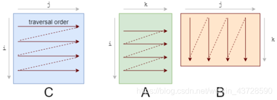 GEMM矩阵相乘优化 - 图3