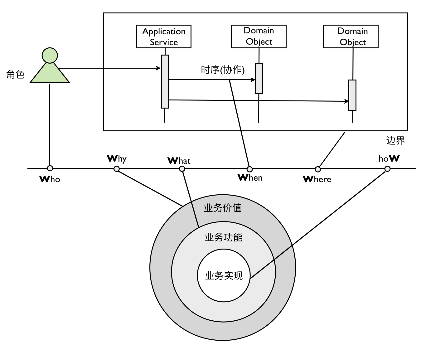 领域场景分析提炼领域业务知识 - 图1