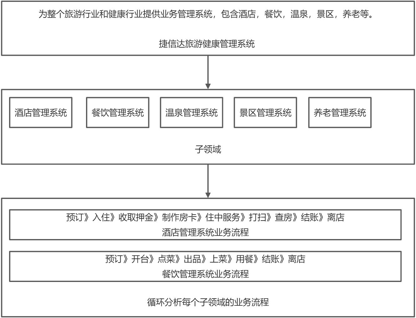 DDD总结 - 图1