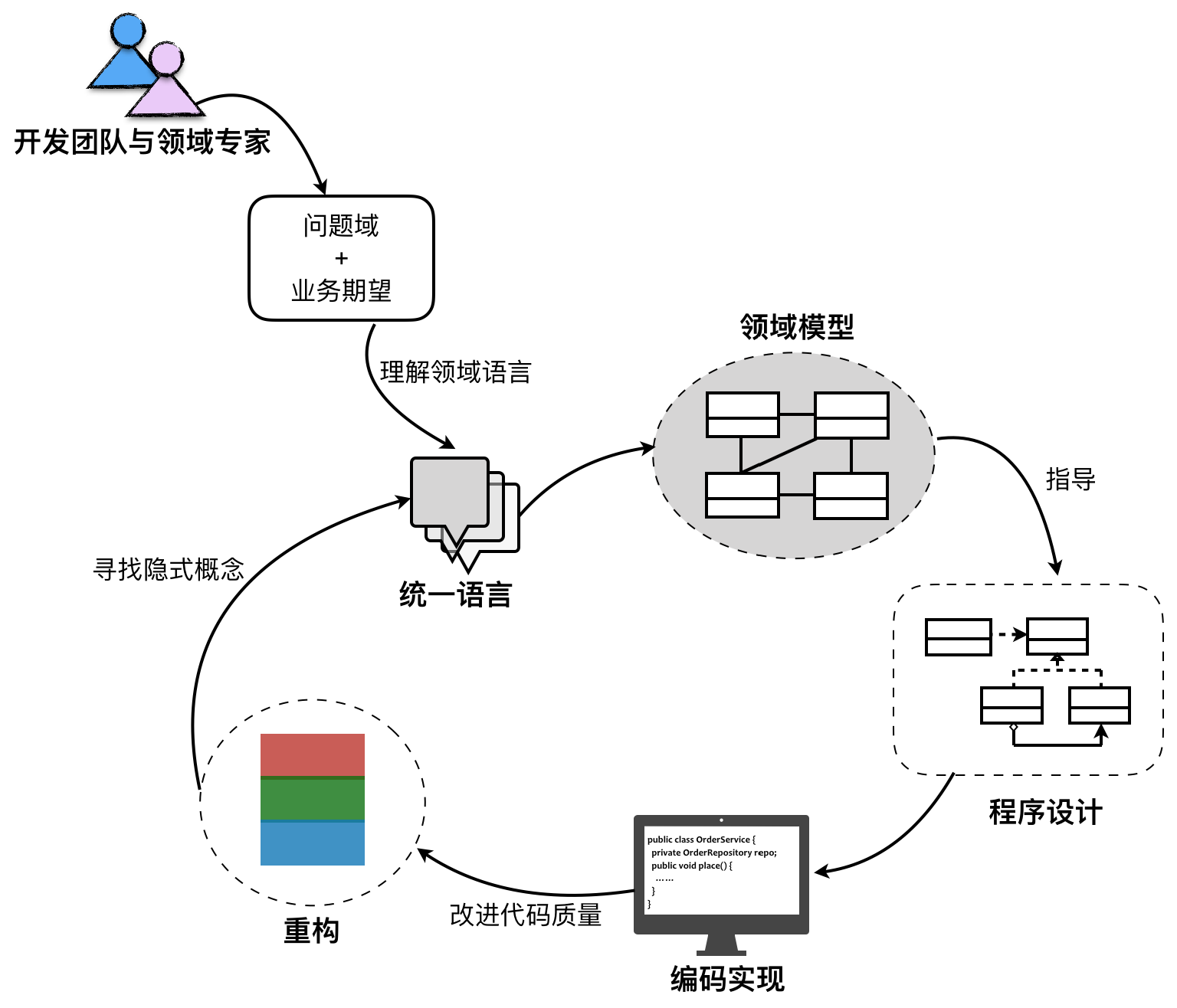 DDD基本概念 - 图1