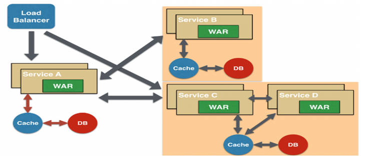 微服务简介 - 图6