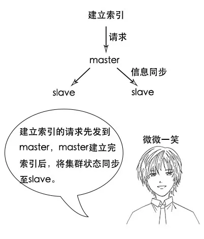 终于有人把Elasticsearch原理讲透了！ - 图93