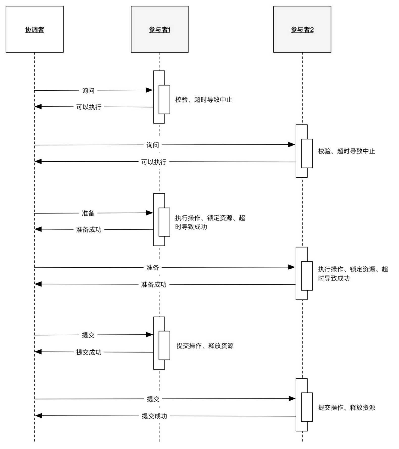 一致性问题 - 图4