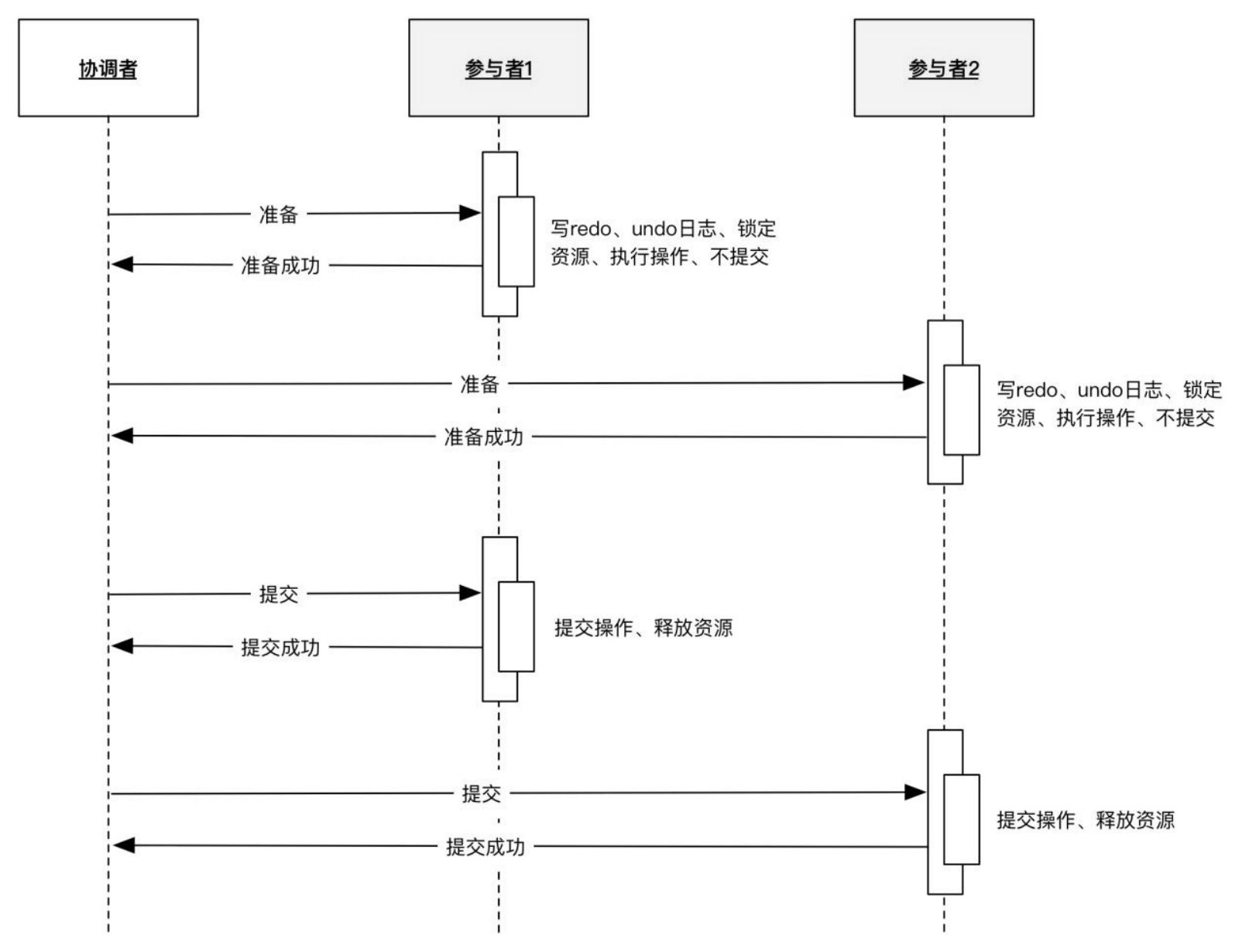 一致性问题 - 图2