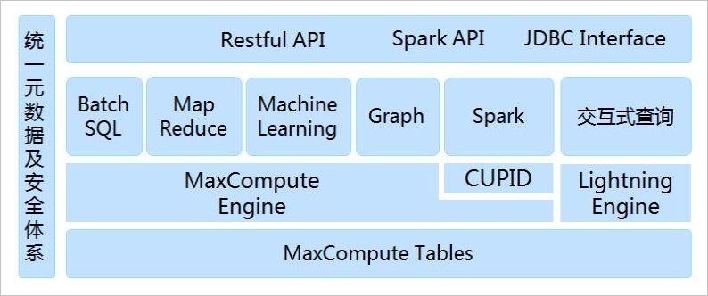 MaxCompute学习笔记 Part 1 产品简介 - 图1