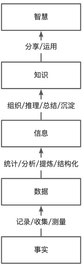 作为数据架构理论的DIKW模型 - 图1