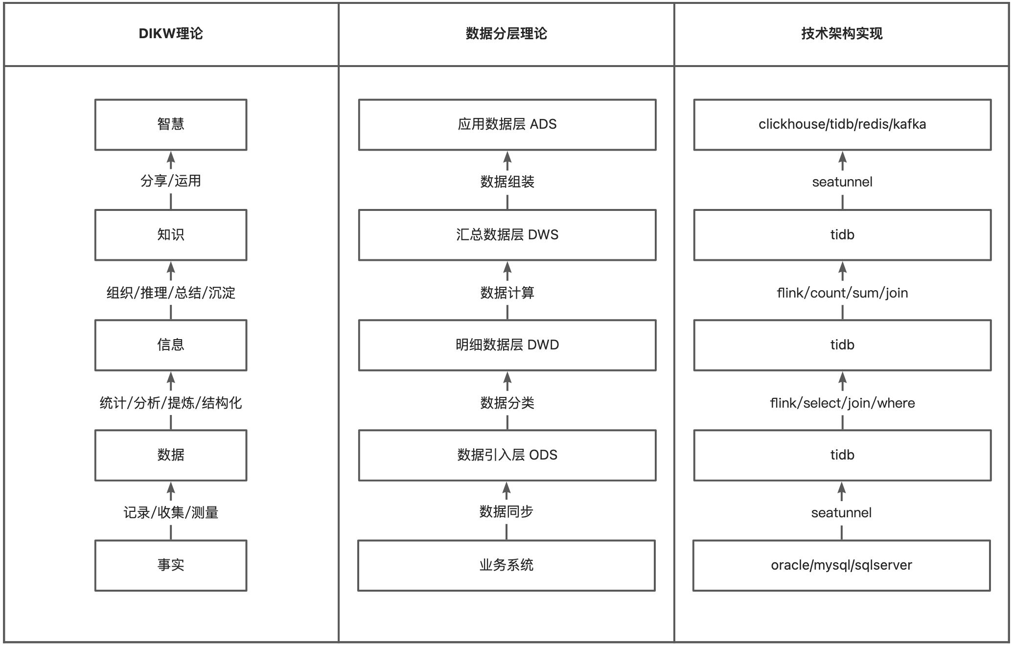 作为数据架构理论的DIKW模型 - 图2