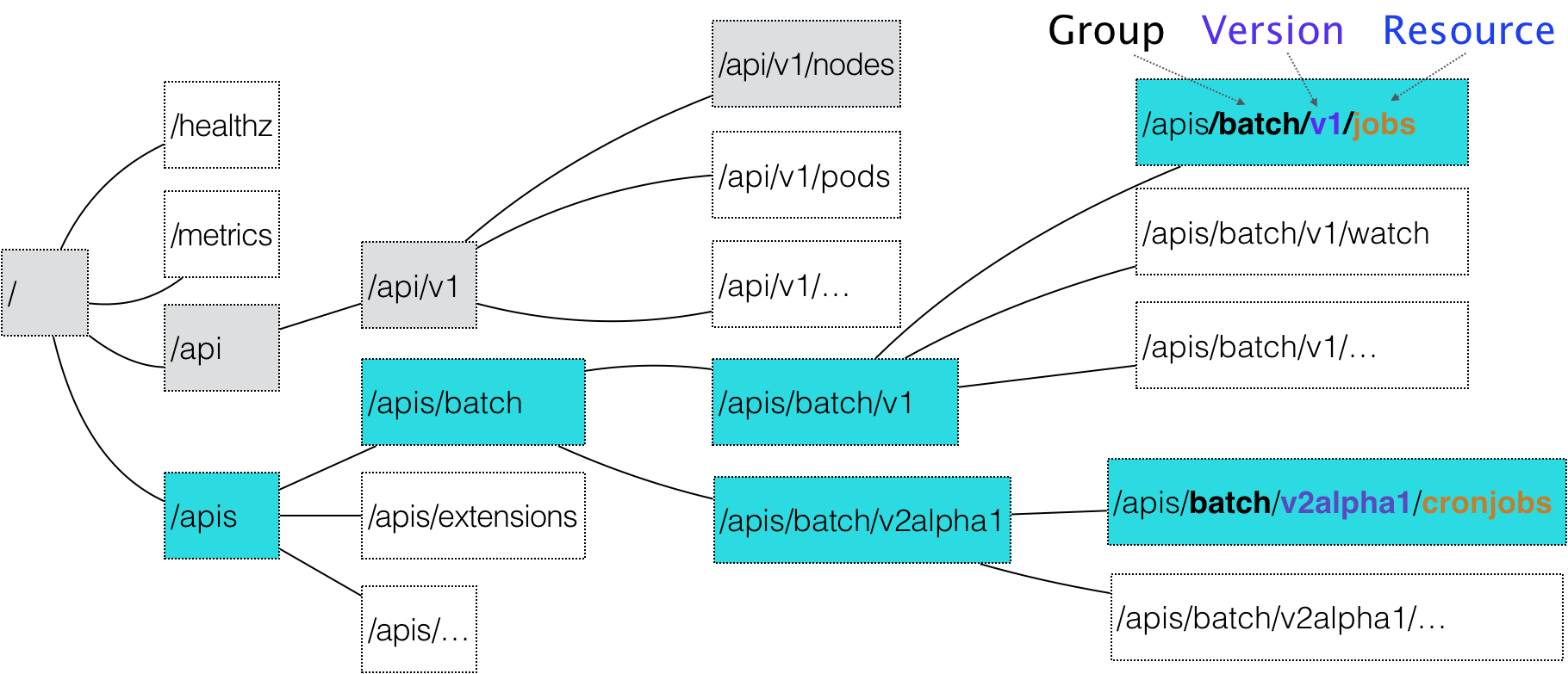 etcd-API-Structure.webp