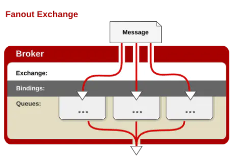 RabbitMQ 基础 - 图8