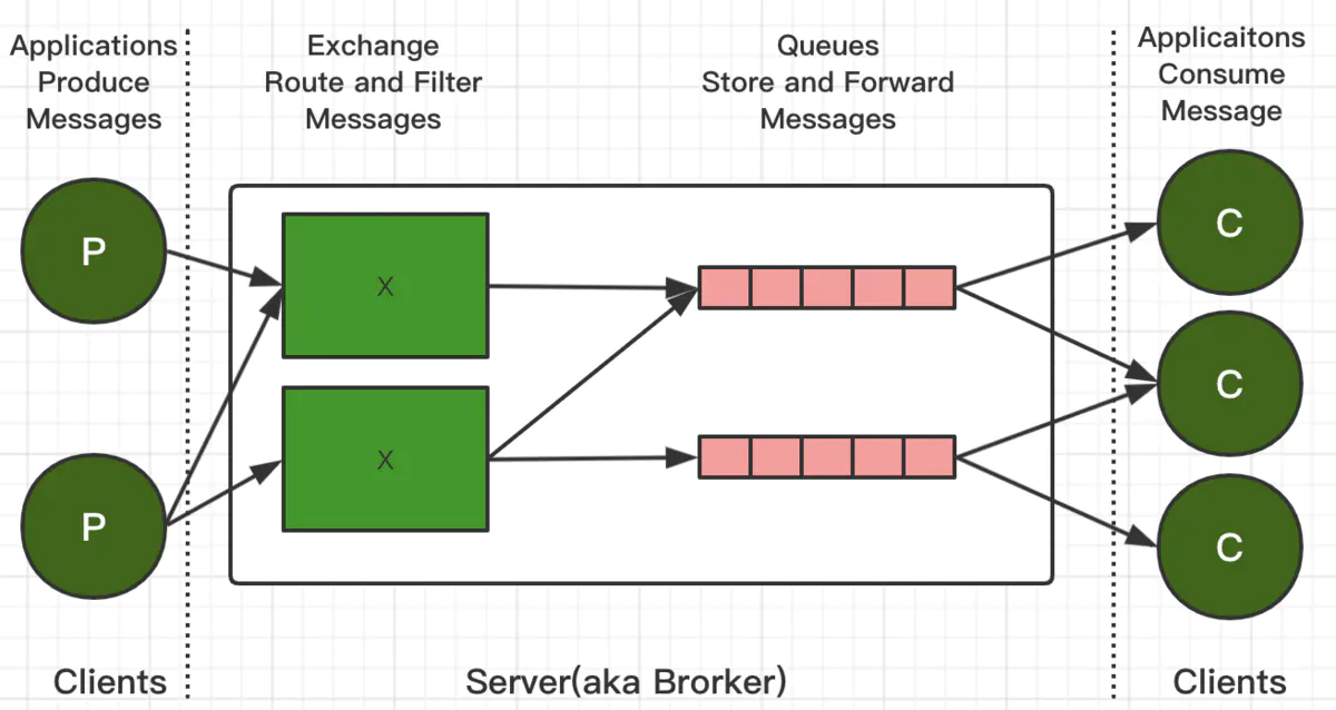 RabbitMQ 基础 - 图2