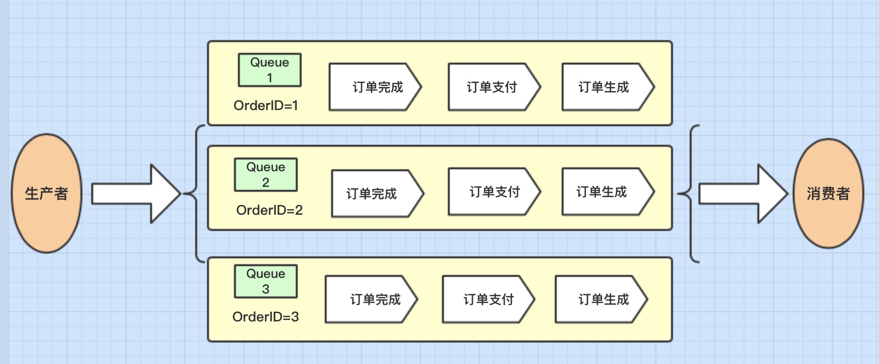 RocketMQ/ONS原理与使用 - 图11