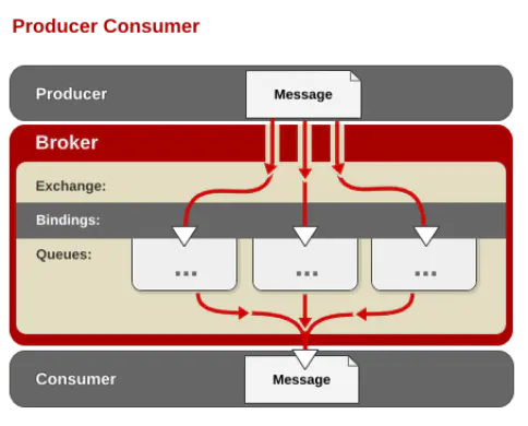 RabbitMQ 基础 - 图1