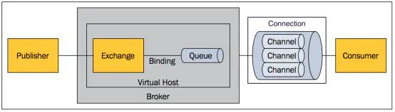 RabbitMQ 基础 - 图4