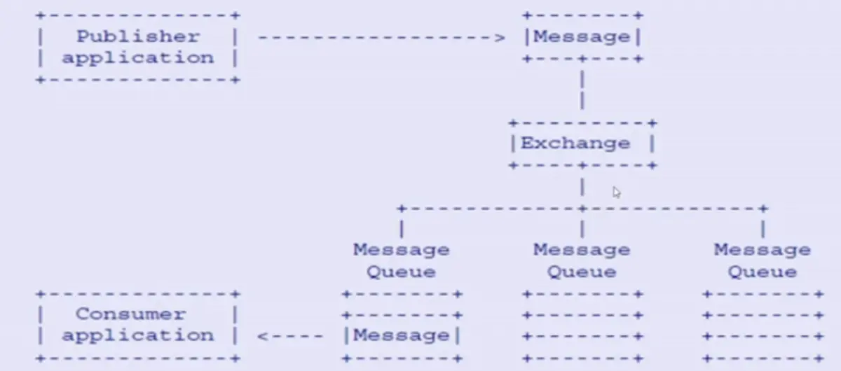 RabbitMQ 基础 - 图3