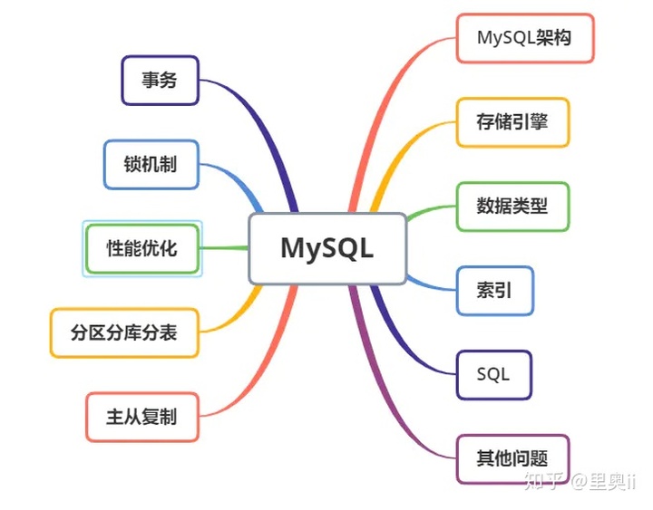 MySQL 三万字精华总结 - 图1