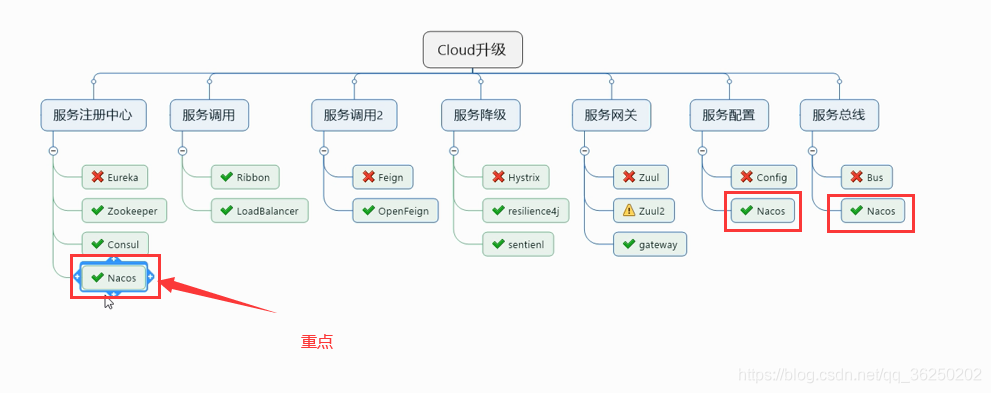 SpringCloud Alibaba系统框架搭建 - 图1