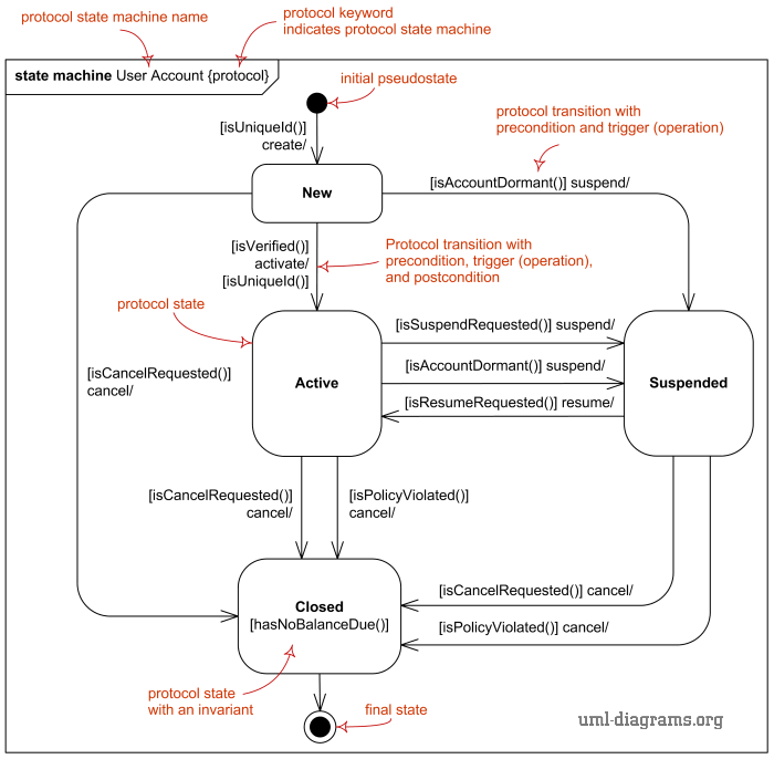 Protocol State Machine Diagrams - 图1