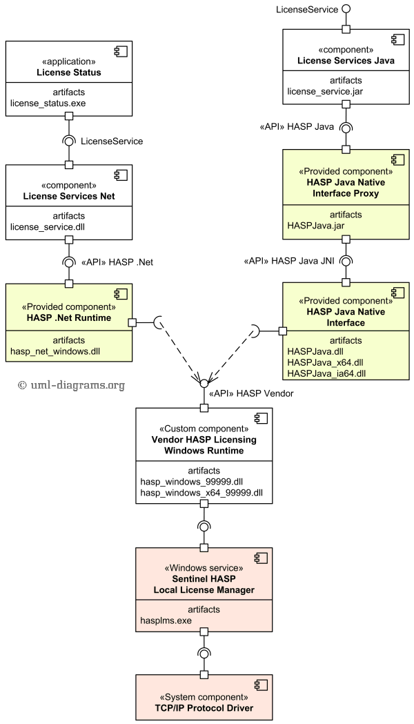 Sentinel HASP Licensing Components - 图1