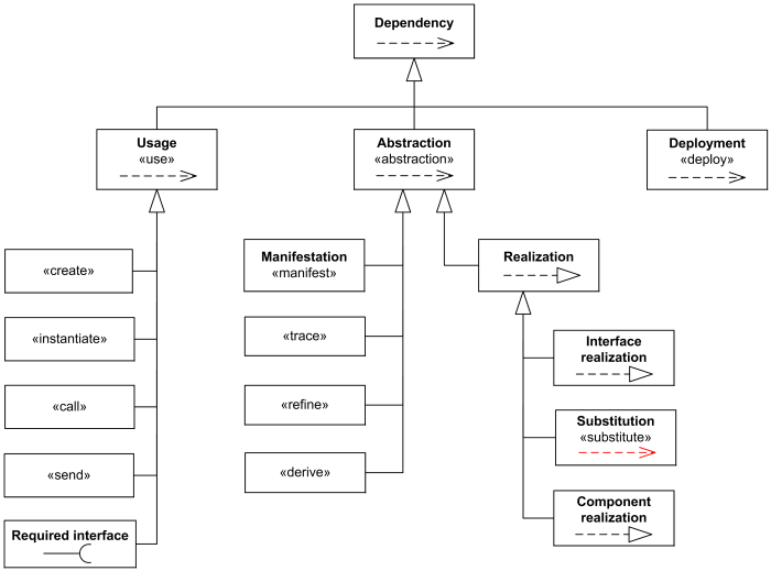 关系::依赖 Dependency - 图1