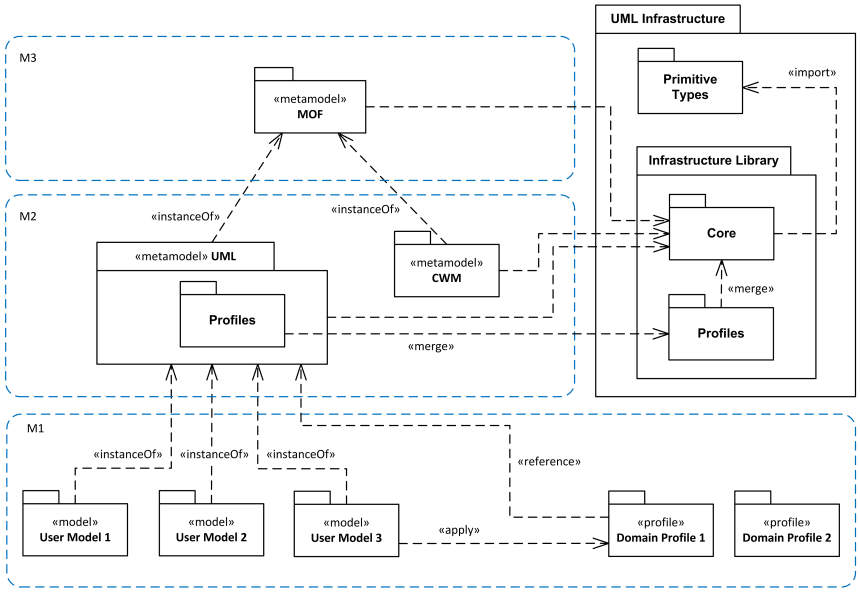 Examples Meta Meta Model UML Diagrams 