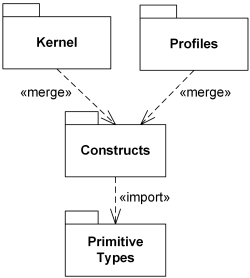 关系::Package Merge - 图1