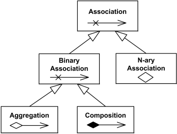 关系::关联 Association - 图1