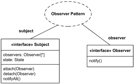 Observer Design Pattern - 图2