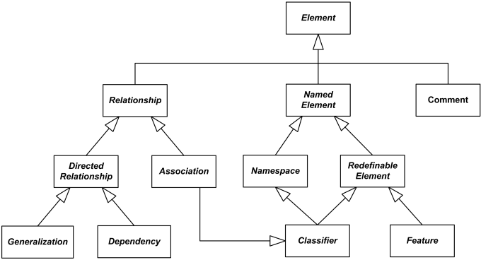 UML Core Elements - 图1