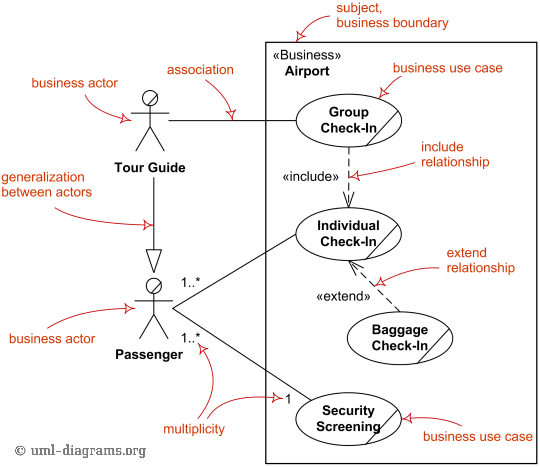 图::用例 Use Case Diagrams - 图1