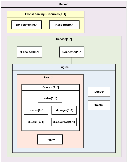 Apache Tomcat 7 Server - 图1