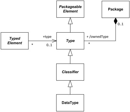 UML Core Elements - 图3