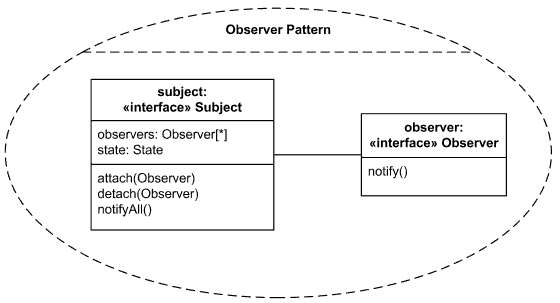 Observer Design Pattern - 图1