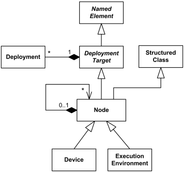 Deployment Diagrams - 图2