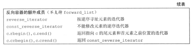 第9章  顺序容器 - 图3