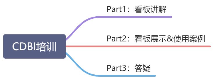 CDBI培训 Part - 图1